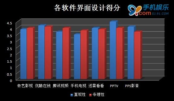 iOS平台 七款主流在线视频播放器横向评测