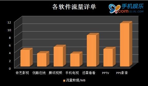 iOS平台 七款主流在线视频播放器横向评测