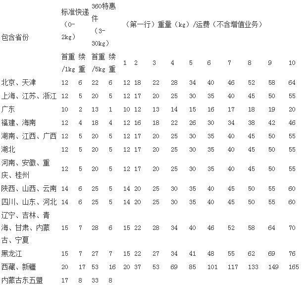 什么快递最便宜？快递费用价格表2022(对比) 全国快递价格一览表