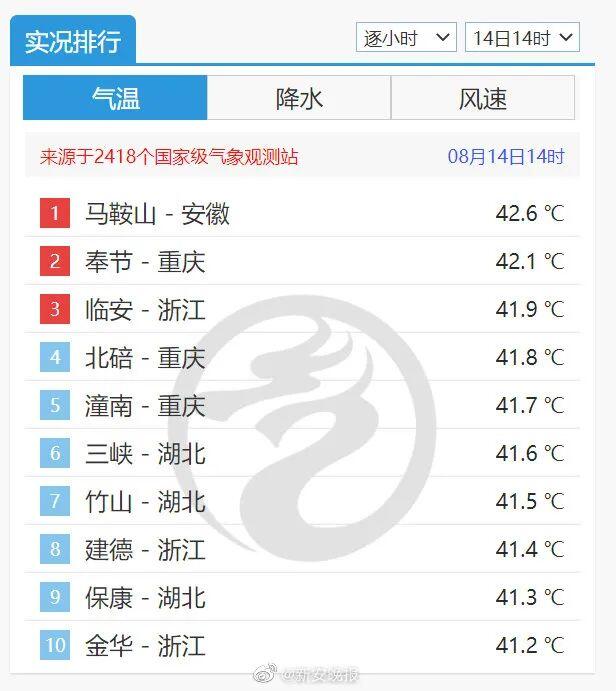 气象局：26日起高温逐步缓解是怎么回事，关于气象局:26日起高温逐步缓解寒冷的新消息。