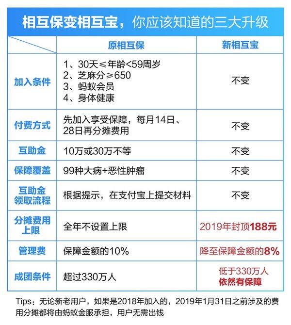 支付宝相互保宣布升级原因曝光 相互宝下架了吗 相互宝怎么样了？