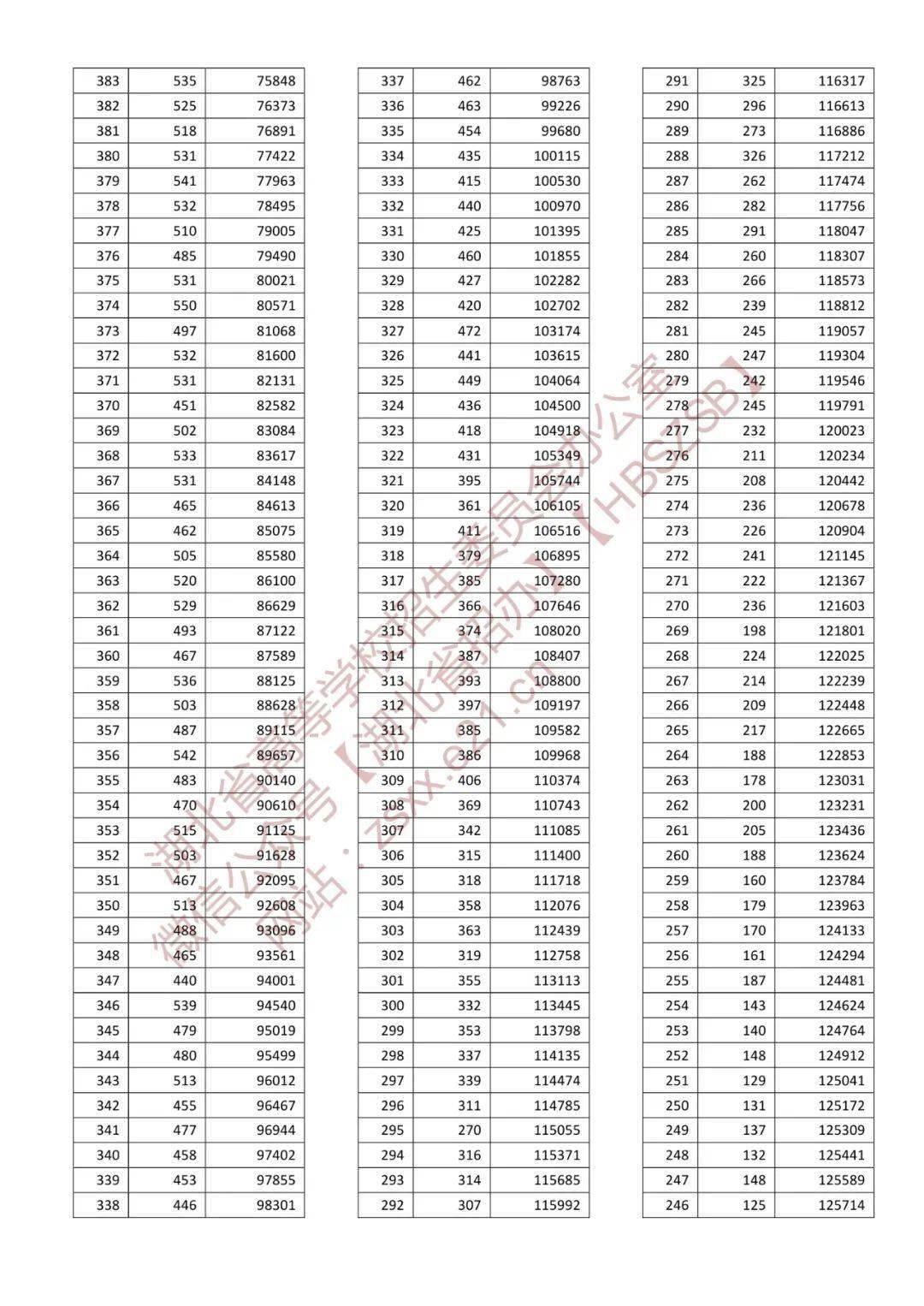 一分一段表2022湖北省 湖北高考2022一分一段表汇总 湖北省2022年普通高考总分一分一段统计表