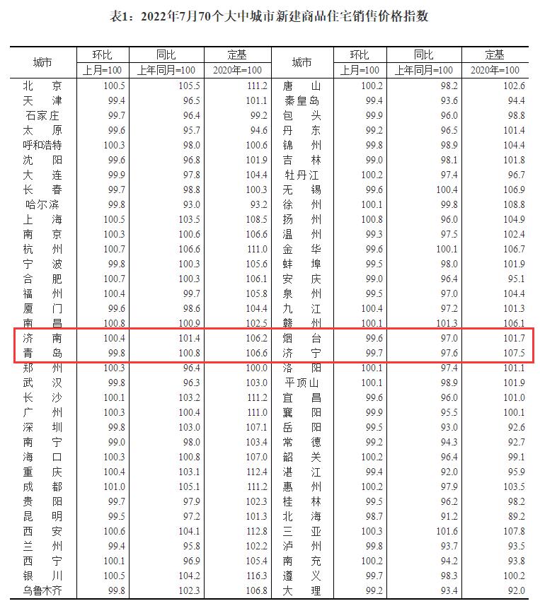 7月份70城最新房价出炉是怎么回事，关于7月全国70城房价出炉的新消息。