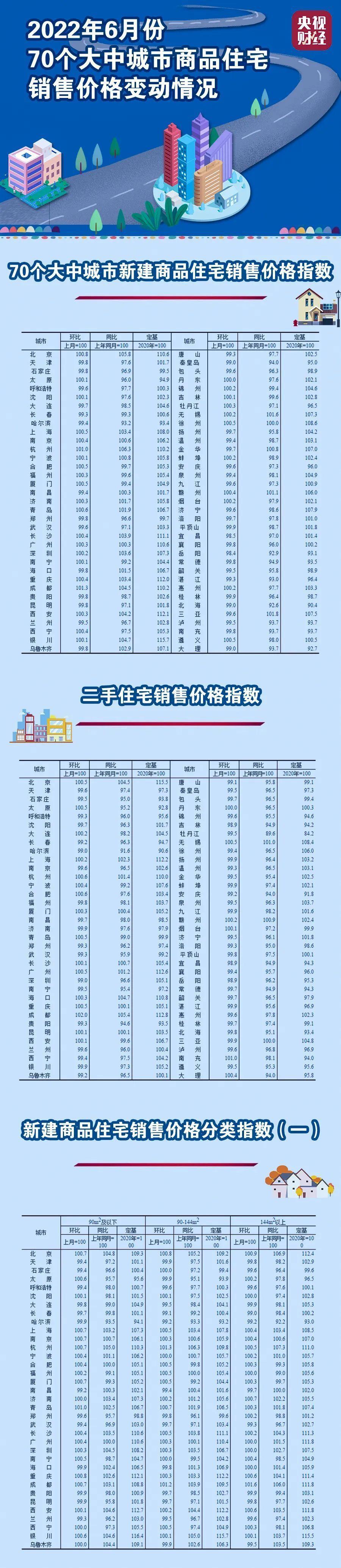 7月份70城最新房价出炉是怎么回事，关于7月全国70城房价出炉的新消息。