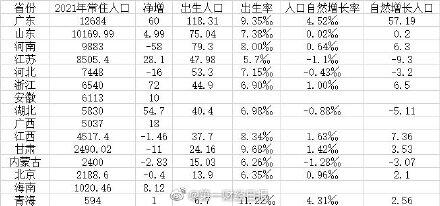 15省2021年人口数据出炉 河南44年来出生人口首次跌破80万