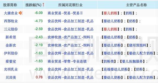 疑似黑天鹅?中国飞鹤暴跌近11% 乳业股集体走低遭空袭