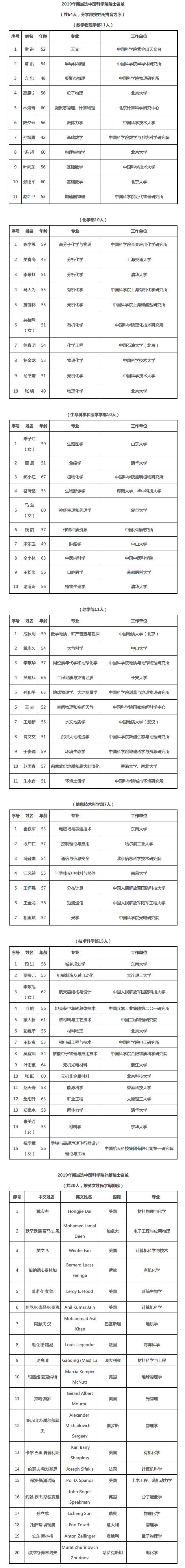 中科院新增64名院士都是谁?2019中科院新增院士名单详细