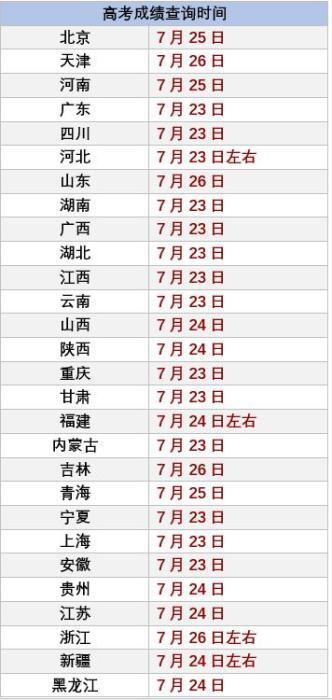 2020高考成绩开始放榜 2020高考成绩查询方法 2020高考成绩官方入口一览