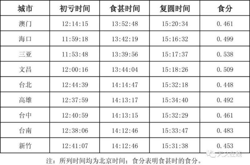 2019年12月26日日食国内可见地区有哪些？日食观测具体时间一览