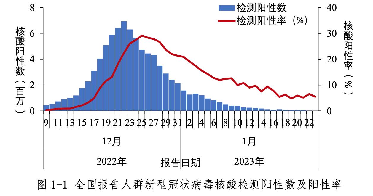 中疾控：中国本轮疫情已近尾声,究竟是怎么一回事?