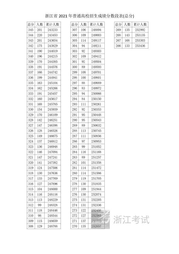 浙江高考查分名场面是怎么回事，关于浙江高考分数出分的新消息。