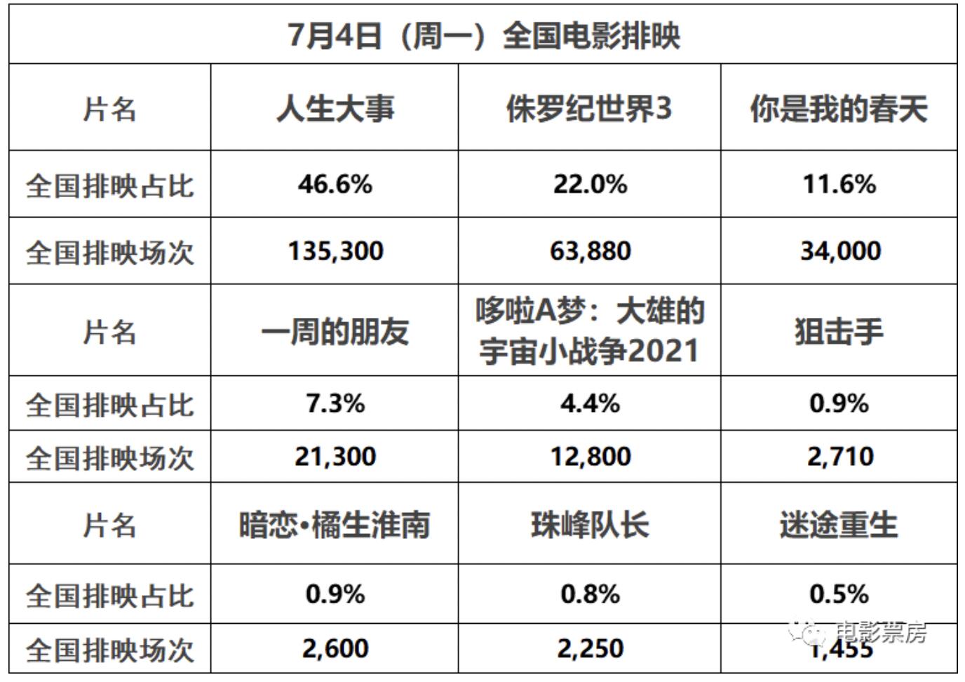 神探大战票房破亿是怎么回事，关于神探 票房的新消息。