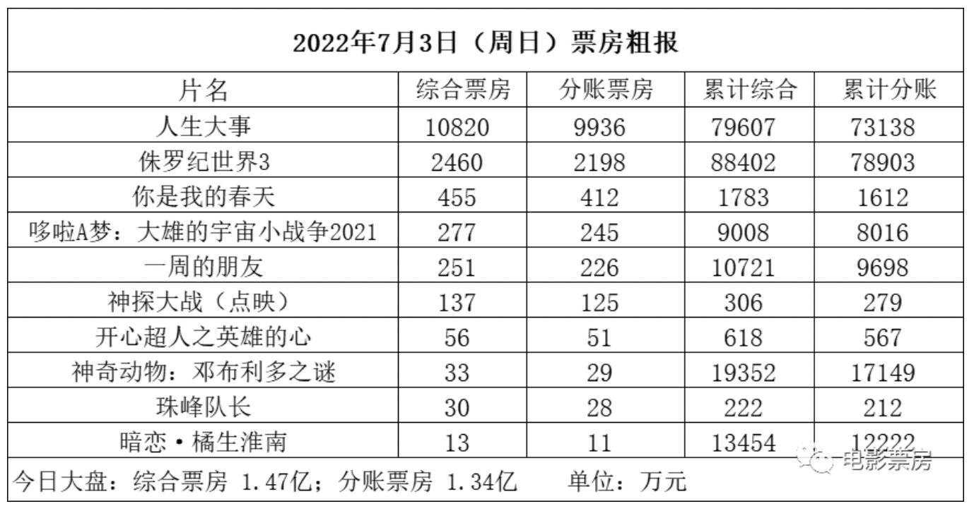 神探大战票房破亿是怎么回事，关于神探 票房的新消息。