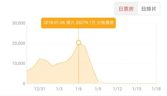 前任3票房多少？已超越芳华现14亿