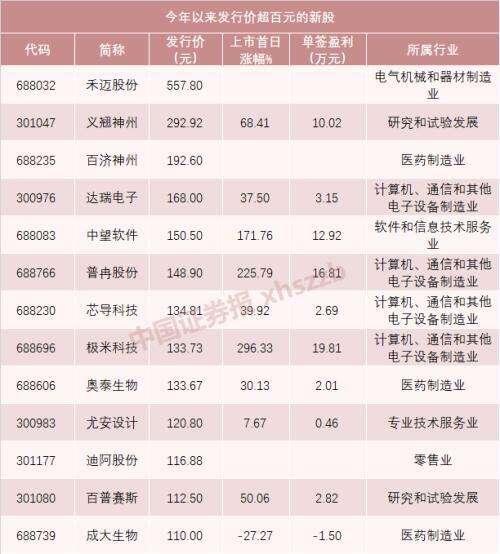 A股迎史上最贵新股 发行价每股557.80元