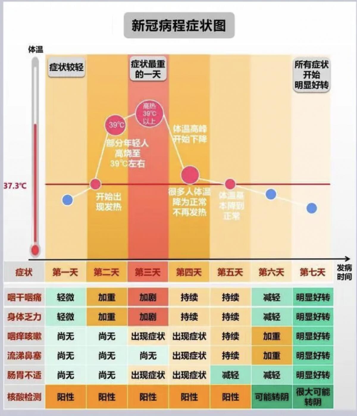 怎么判断自己阳没阳症状 阳后第几天转阴