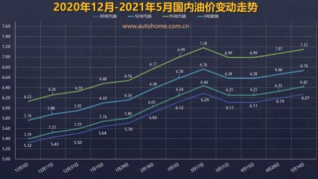 第八次油价上调最新价格消息 国内油价将迎年内第八次上调