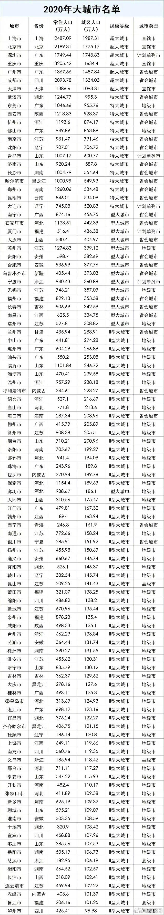 4个县级市被确定为大城市 4个县级市获明确为大城市