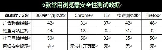 五款主流浏览器对比评测