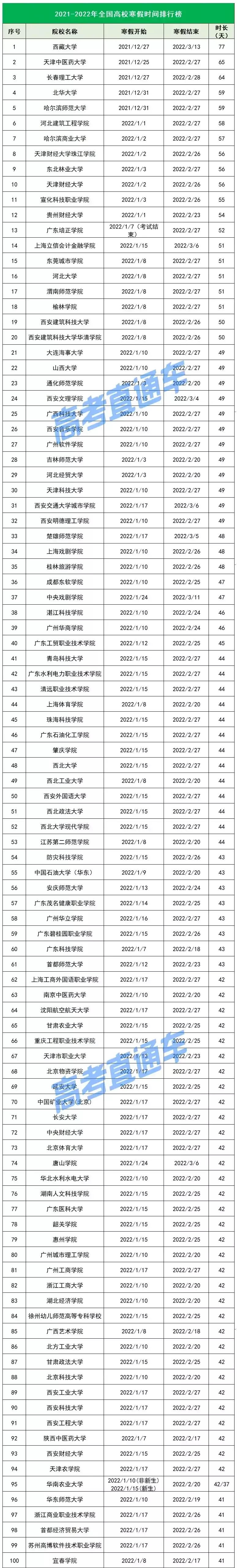 全国各地大学2022年放寒假 2022大学寒假放假安排公布时间