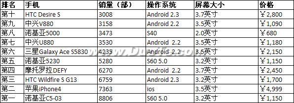 10大畅销手机玩转同花顺手机炒股