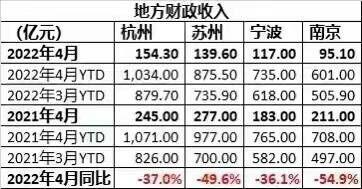 深圳4月份财政收入下滑44% 深圳4月份财政收入