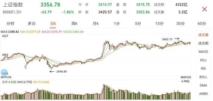 收评：沪指跌超2%退守2900点,究竟是怎么一回事?