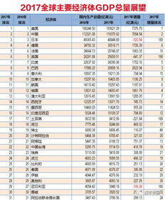 中美gdp差距又扩大了,中美GDP差距再缩小，亚洲四大经济体差距却扩大？真实情况如何？