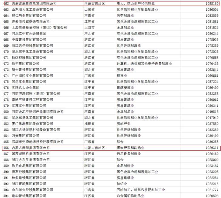 中国民营企业500强2016排行榜 华为超联想夺第一【完整名单】