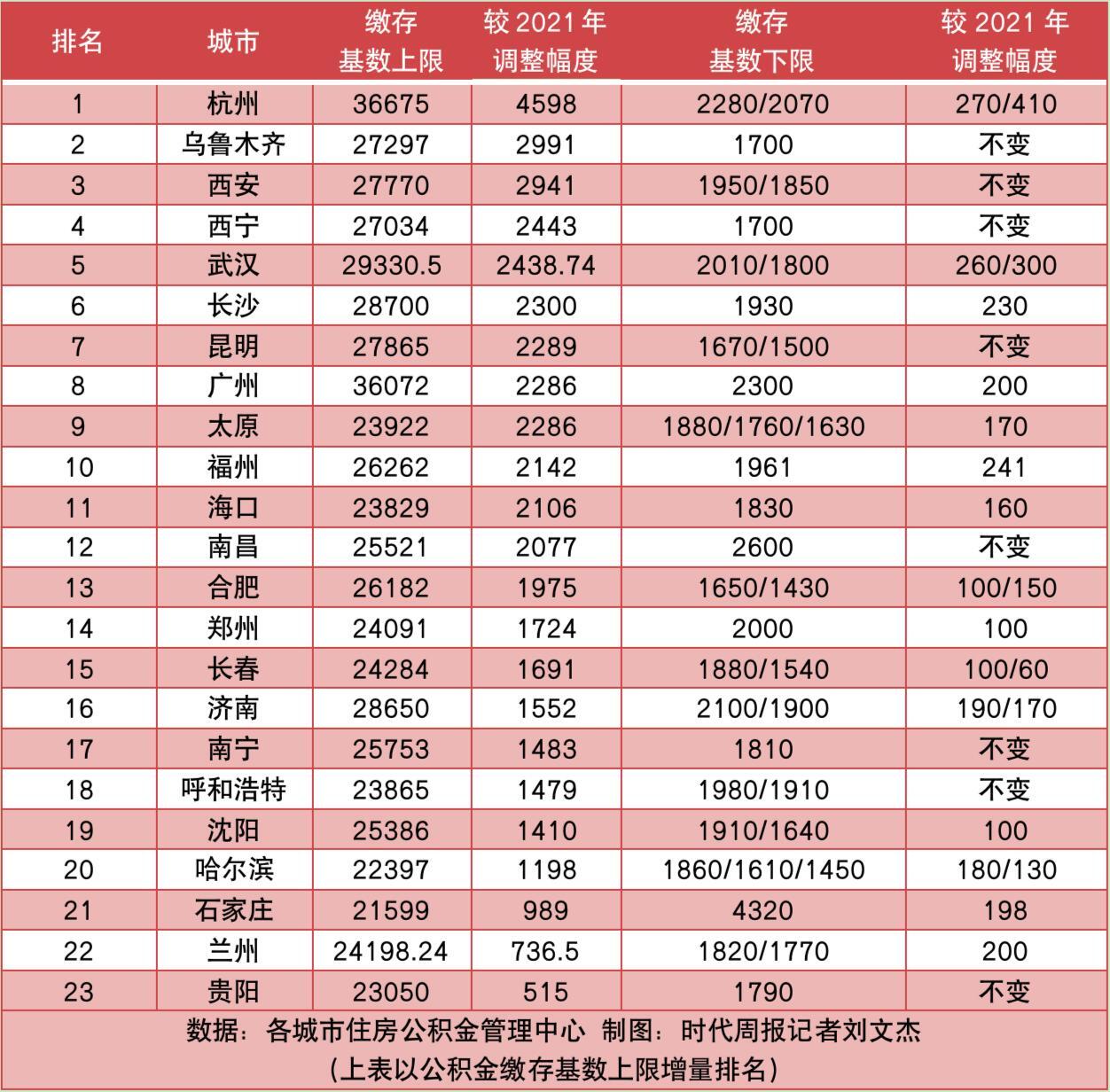 你的住房公积金可能涨了是怎么回事，关于你的住房公积金可能涨了多少的新消息。