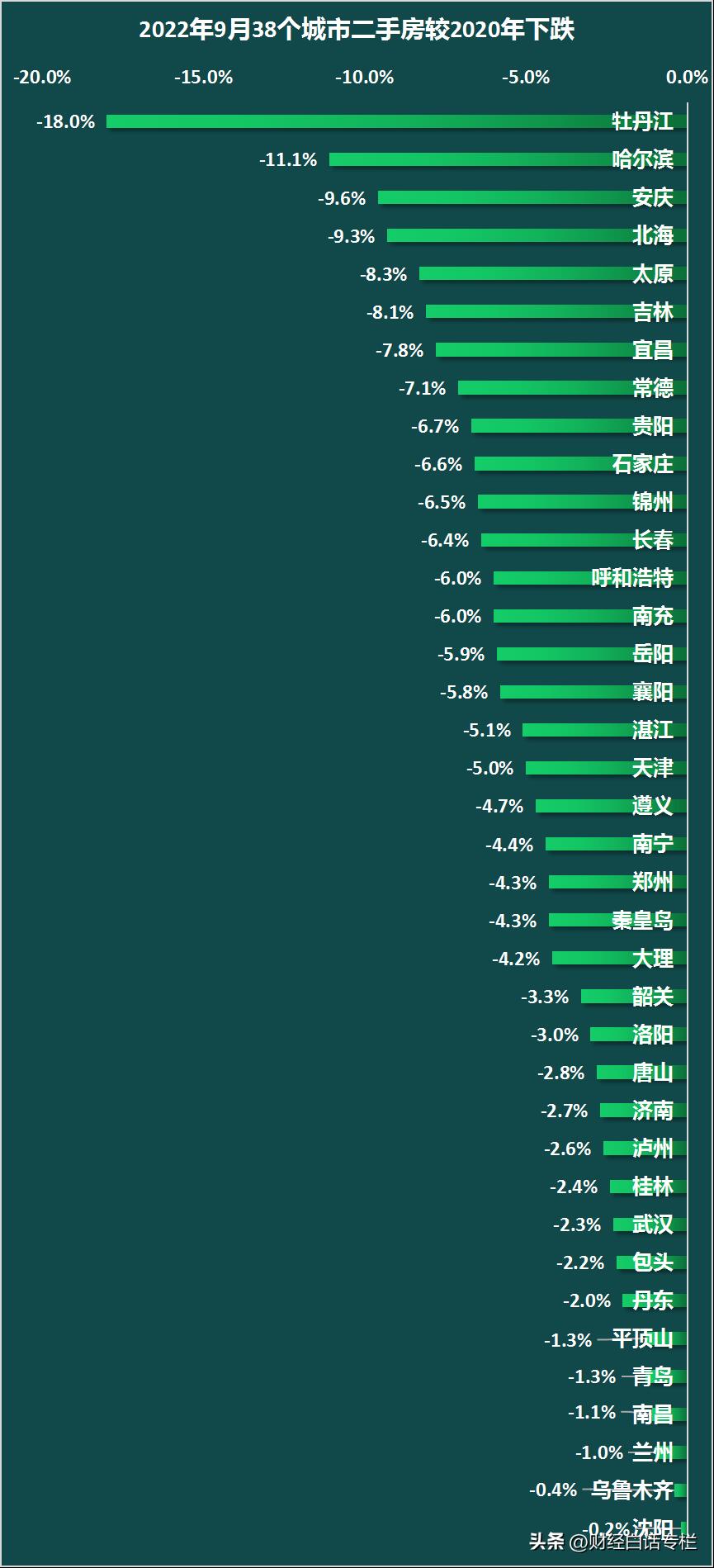 ##全国房价重回两年前