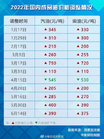 95号汽油有望暂别10元时代是怎么回事，关于95号汽油步入7元时代的新消息。