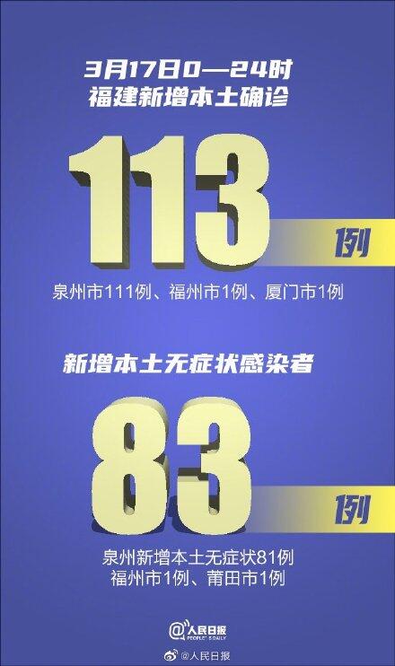 福建新增113例本土确诊 泉州新增本土确诊111例