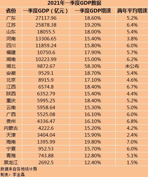 2021年22省份一季度GDP排行榜 一季度gdp2021排名