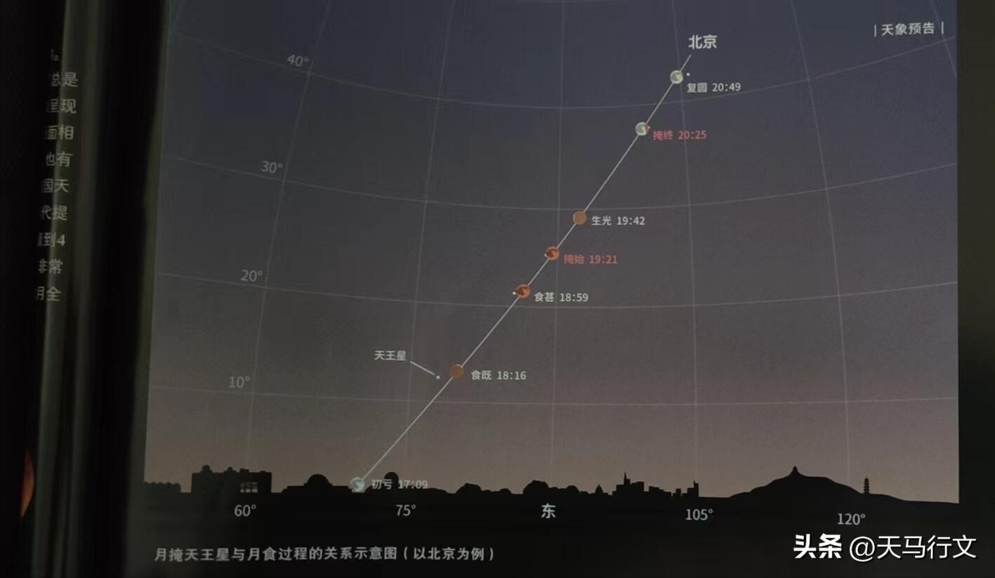 月全食邂逅天王星,究竟是怎么一回事?