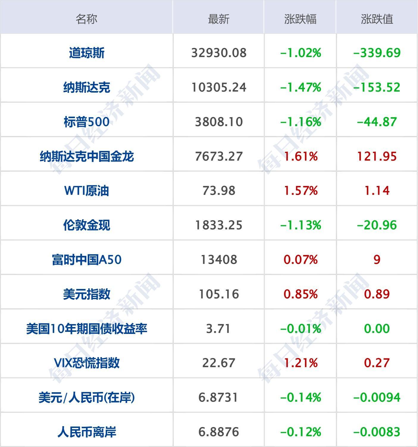 美股三大指数均收跌逾1%,究竟是怎么一回事?