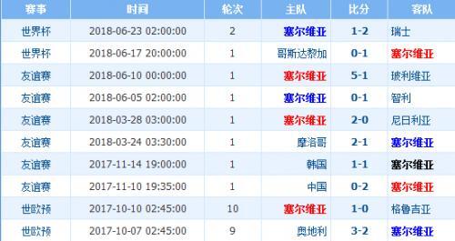 塞尔维亚和巴西哪个厉害?谁会赢?塞尔维亚vs巴西比分预测分析