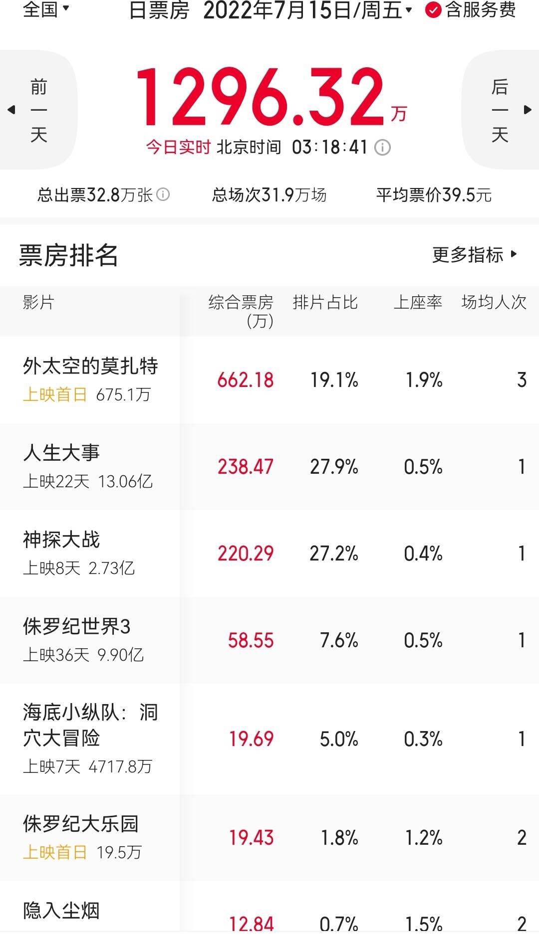 外太空的莫扎特票房破5000万是怎么回事，关于外太空的莫扎特预计票房的新消息。