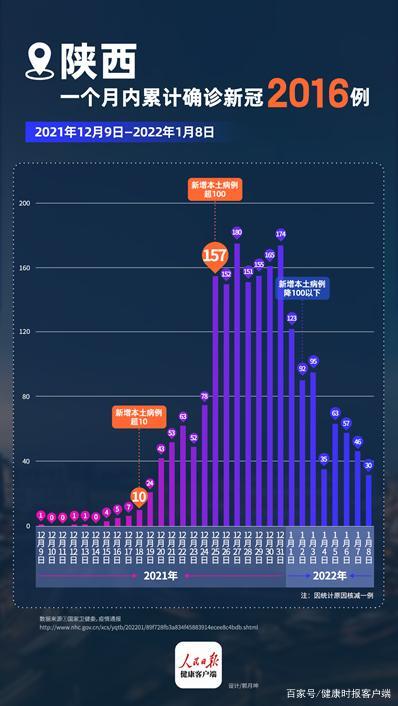 西安公布解除封控管理政策 西安累计确诊超2000例