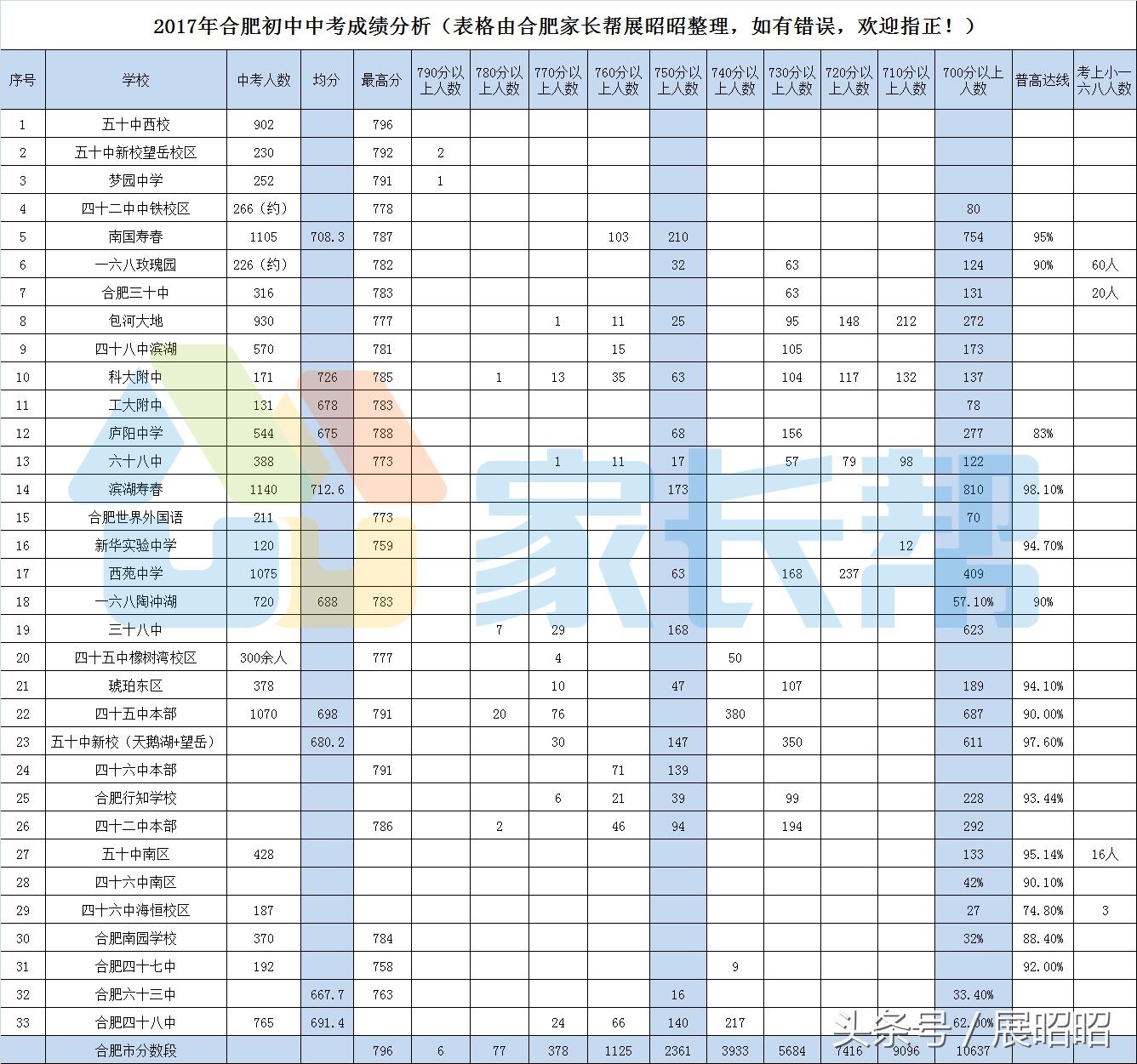 合肥中考成绩是怎么回事，关于合肥中考成绩什么时间公布2022的新消息。