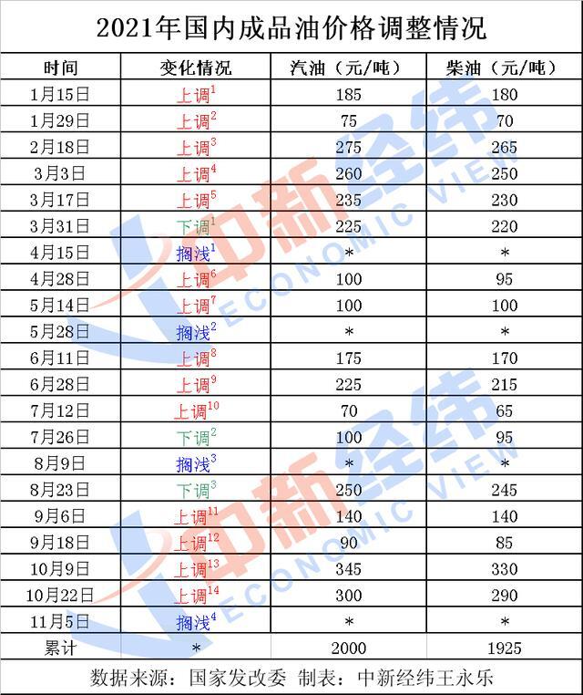 油价时隔三个月终于要跌了 最新油价多少钱