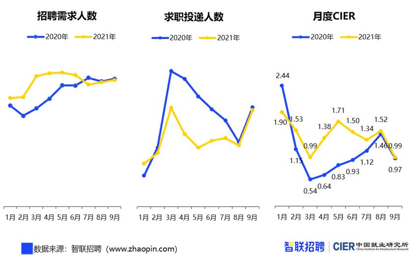 16至24岁青年失业率创新高是怎么回事，关于青年失业率明显回落,909万毕业生将涌向哪里?的新消息。