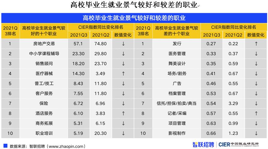 16至24岁青年失业率创新高是怎么回事，关于青年失业率明显回落,909万毕业生将涌向哪里?的新消息。