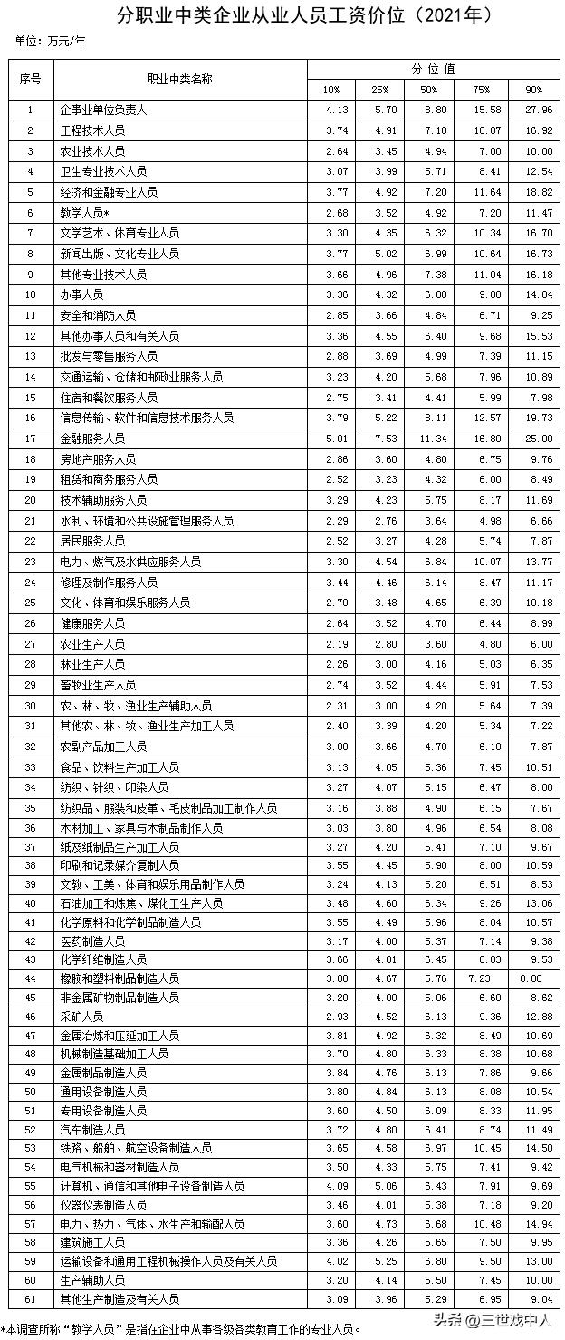 最新工资价位表：什么职业好赚钱？,最赚钱的工资