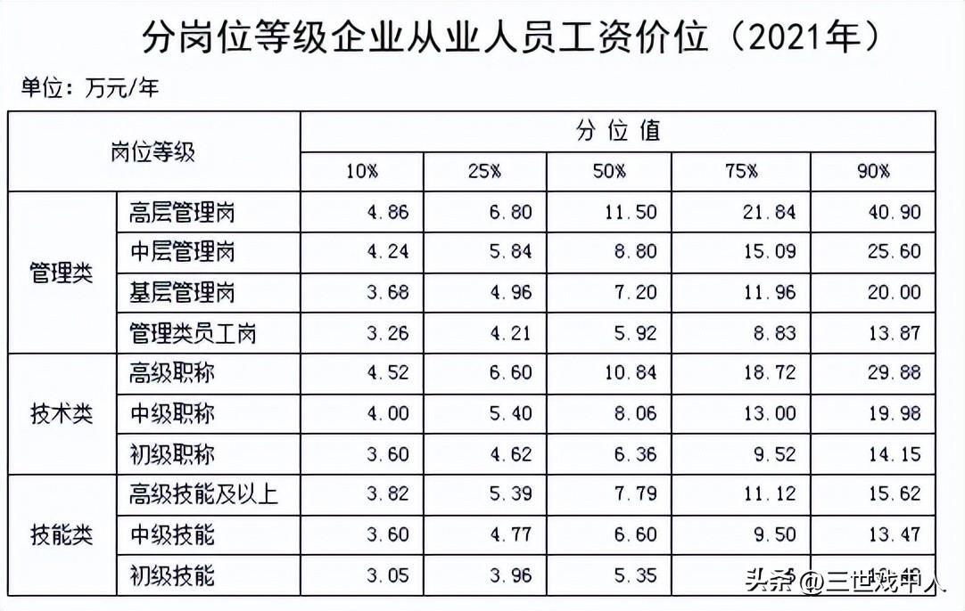 最新工资价位表：什么职业好赚钱？,最赚钱的工资