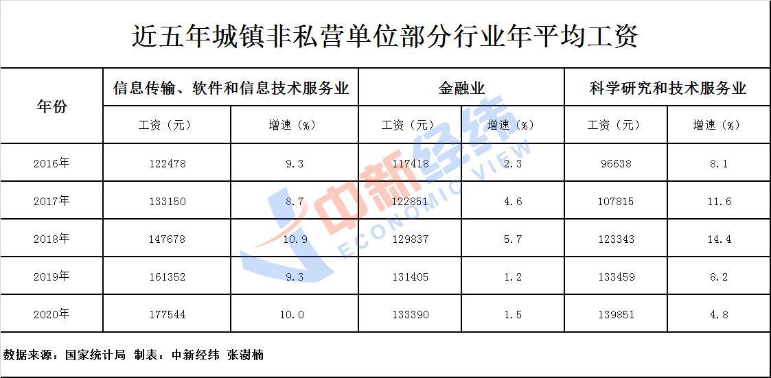 最新工资价位表：什么职业好赚钱？,最赚钱的工资