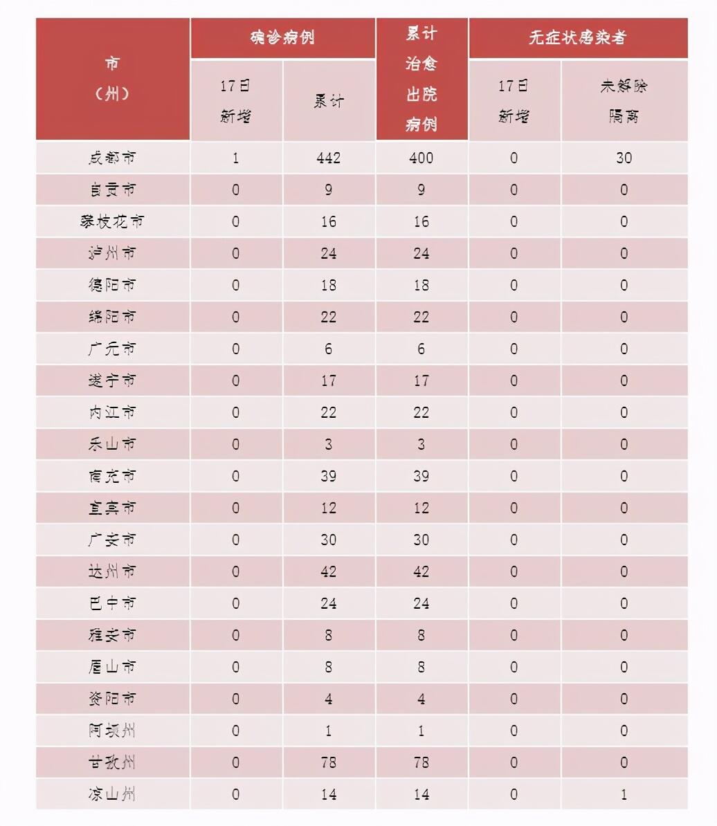 四川新增本土确诊49例，四川新增本土病例系原确诊者侄女。