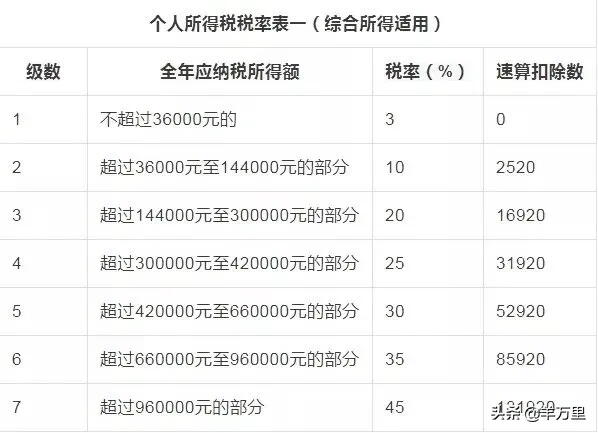 2022个人所得税税率表一览 2022年个人所得税计算方法 2022年新个税税率表