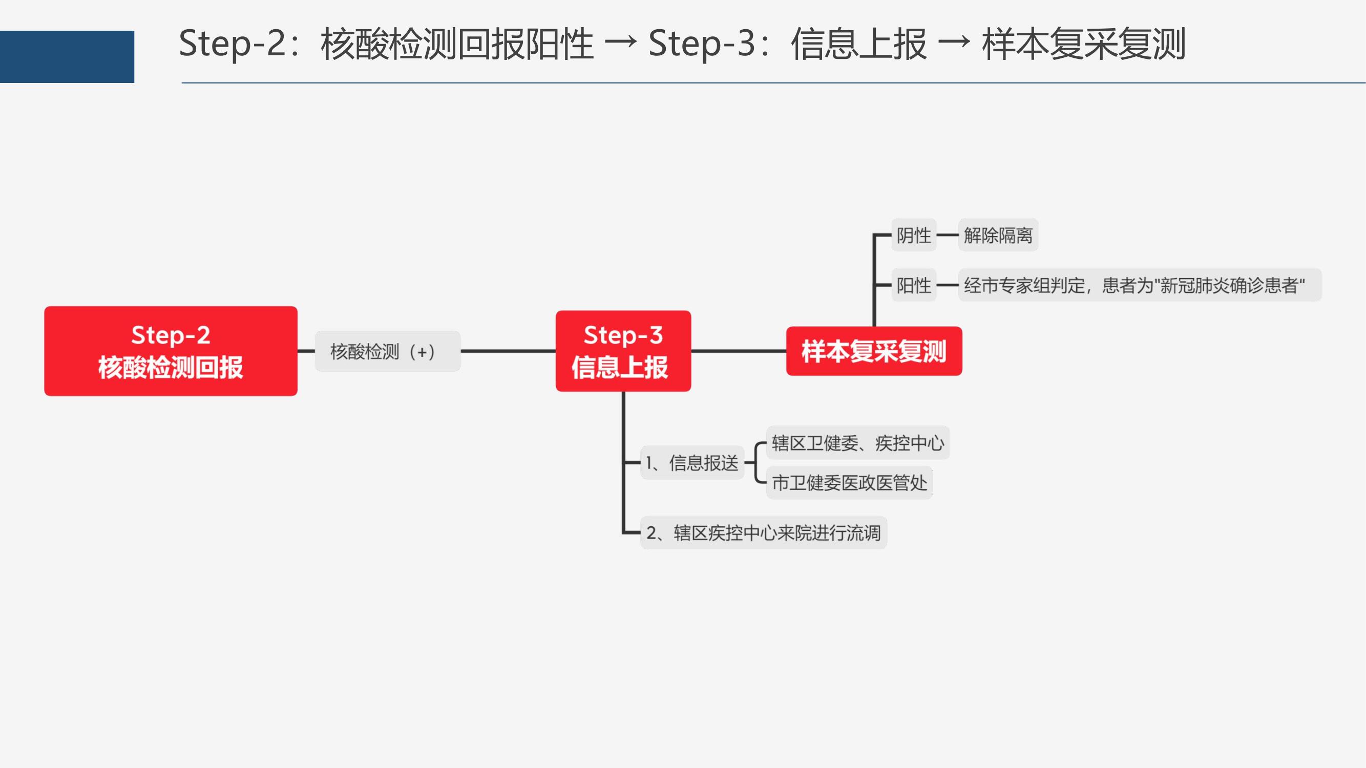 ##发现自己新冠阳性了怎么办