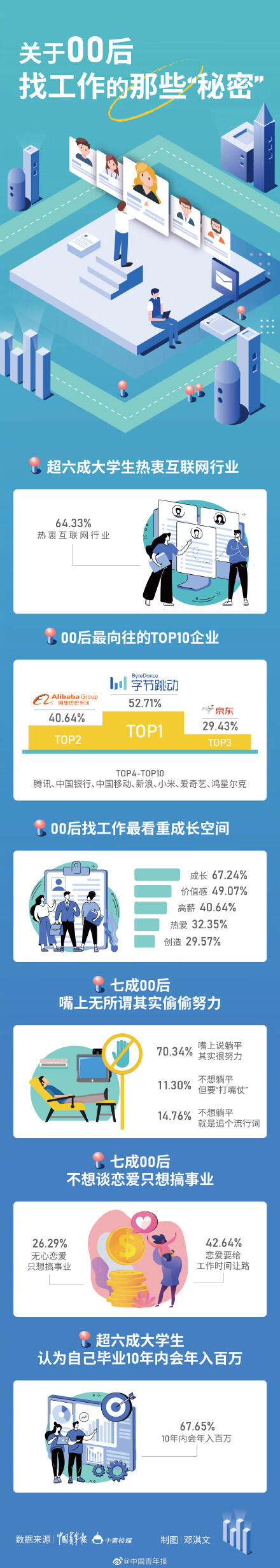 六成大学生认为毕业10年内会年入百万 7成00后嘴上无所谓其实偷偷努力